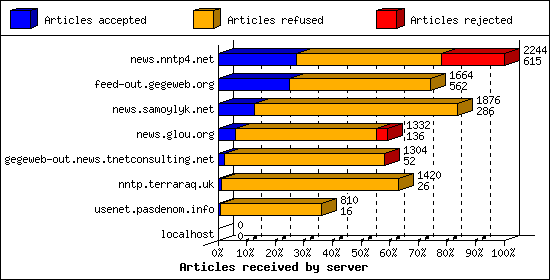 Articles received by server