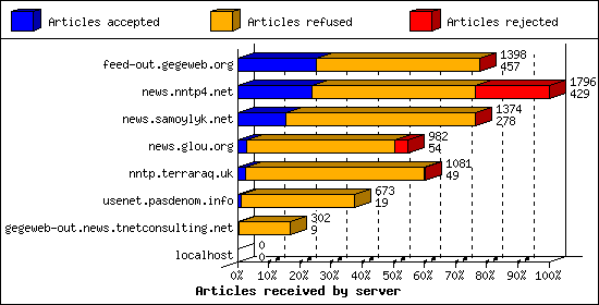 Articles received by server
