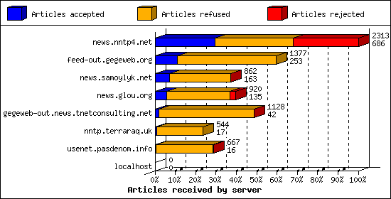 Articles received by server