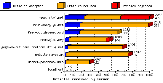 Articles received by server