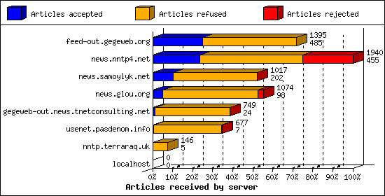 Articles received by server