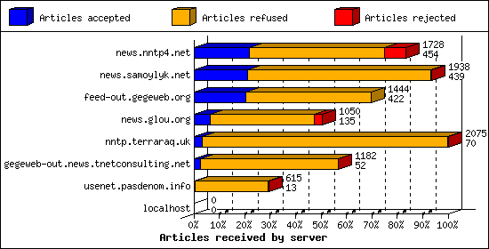 Articles received by server