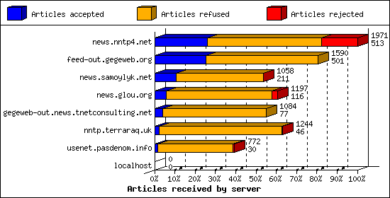 Articles received by server