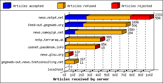 Articles received by server