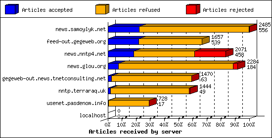 Articles received by server