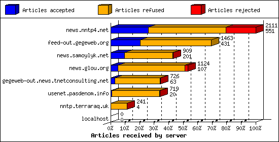 Articles received by server