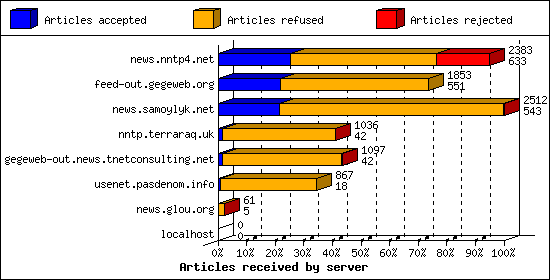 Articles received by server