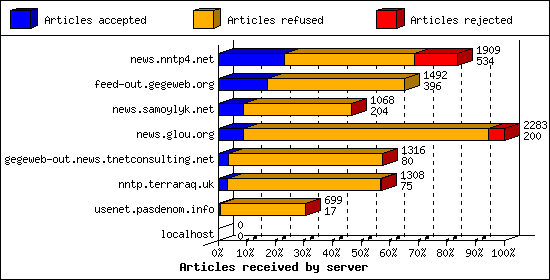 Articles received by server