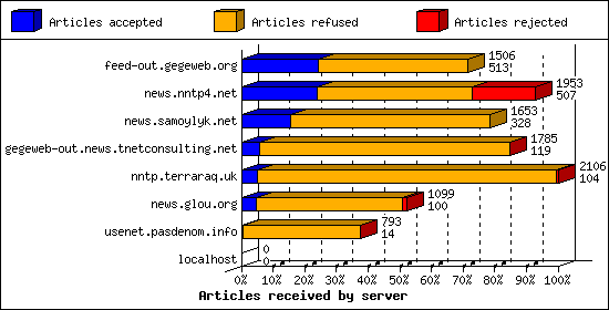 Articles received by server