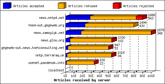 Articles received by server
