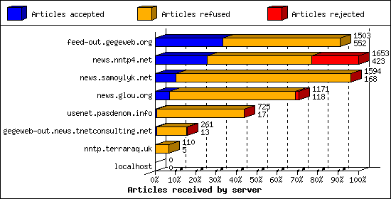 Articles received by server