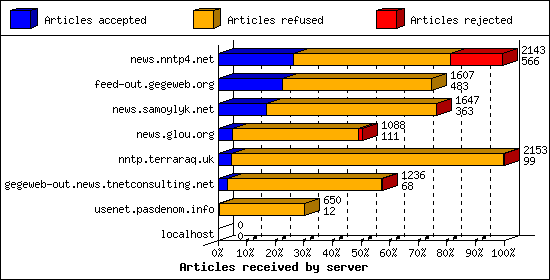 Articles received by server
