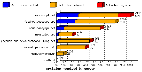 Articles received by server