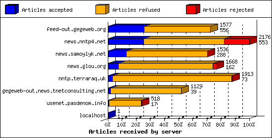 Articles received by server