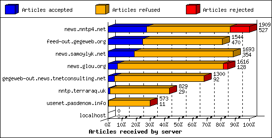 Articles received by server