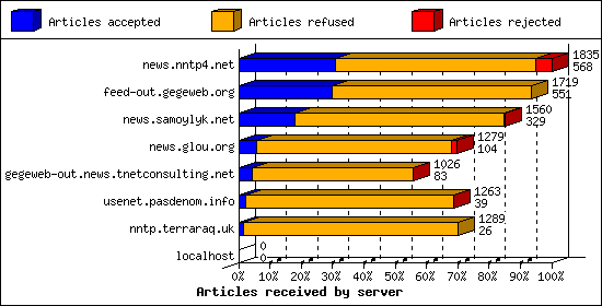 Articles received by server