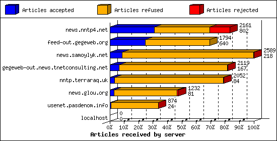 Articles received by server