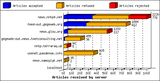 Articles received by server
