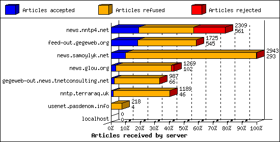 Articles received by server