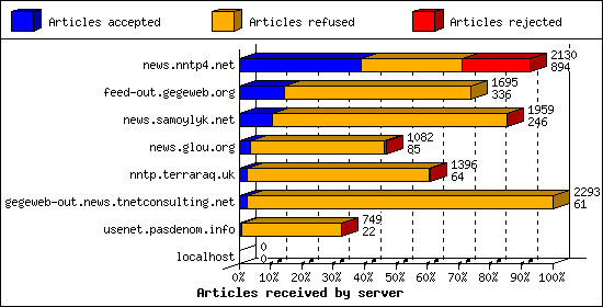 Articles received by server
