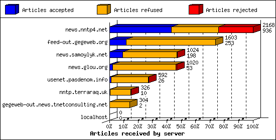 Articles received by server
