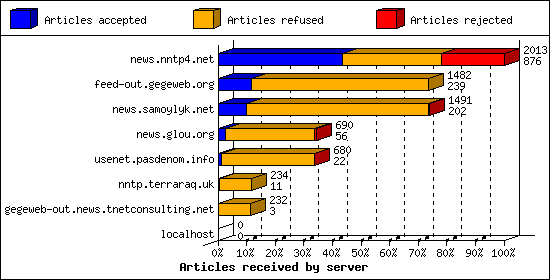 Articles received by server