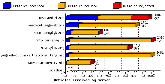 Articles received by server