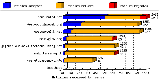 Articles received by server