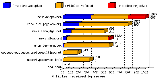 Articles received by server