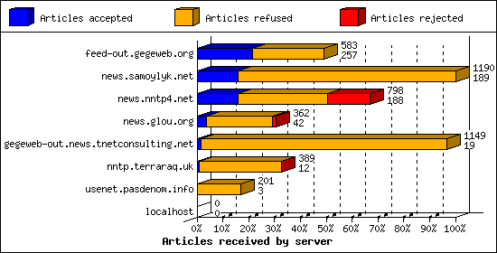 Articles received by server