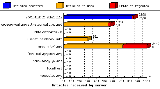 Articles received by server