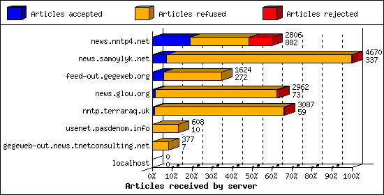 Articles received by server