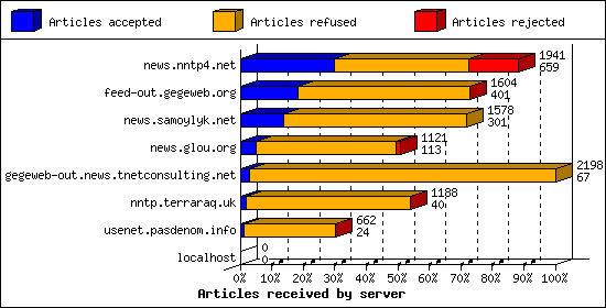 Articles received by server