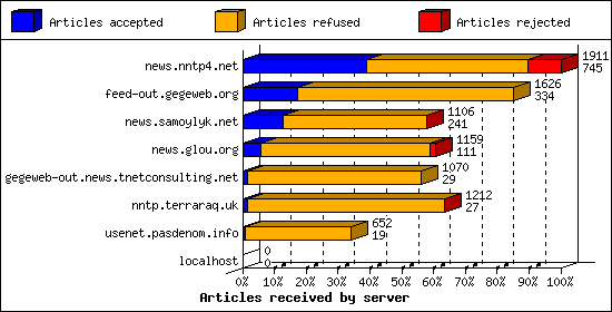 Articles received by server