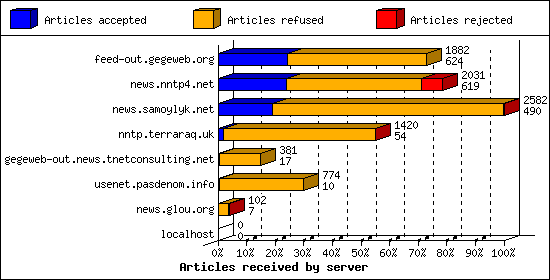 Articles received by server