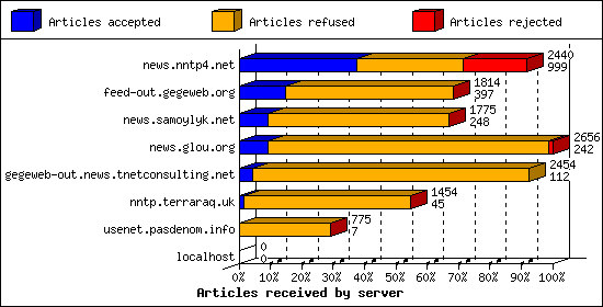 Articles received by server
