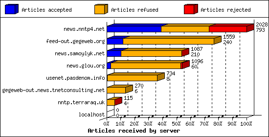 Articles received by server