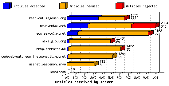 Articles received by server