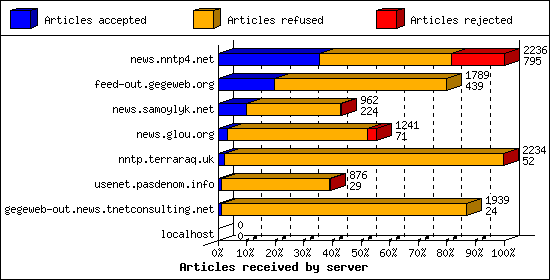 Articles received by server
