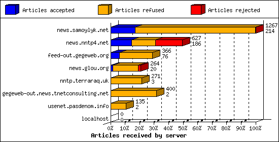 Articles received by server