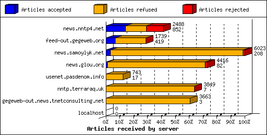 Articles received by server