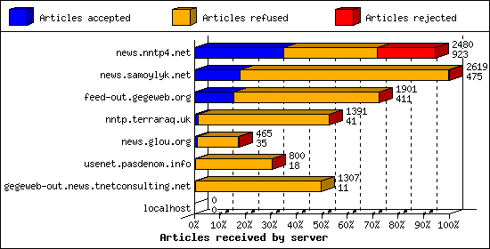 Articles received by server