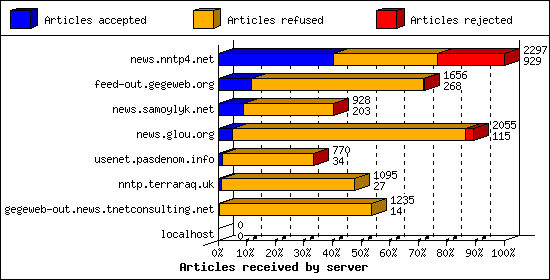 Articles received by server