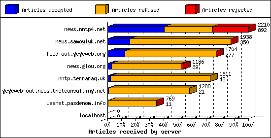 Articles received by server
