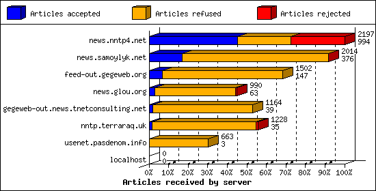 Articles received by server