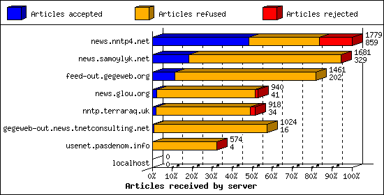 Articles received by server