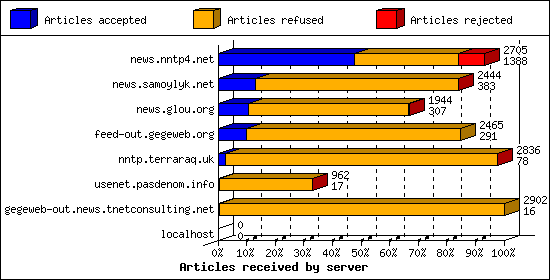 Articles received by server
