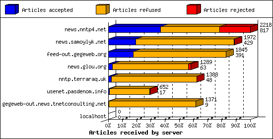 Articles received by server