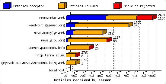 Articles received by server