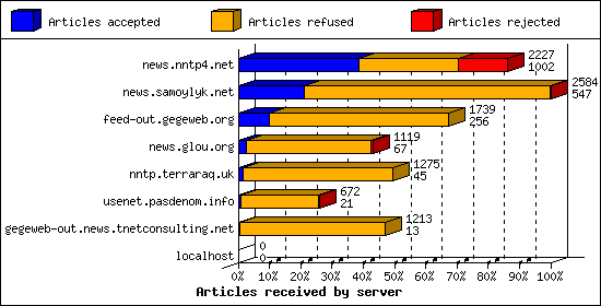 Articles received by server